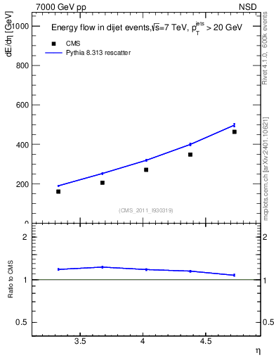 Plot of eflow in 7000 GeV pp collisions