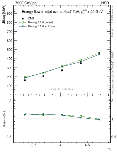 Plot of eflow in 7000 GeV pp collisions