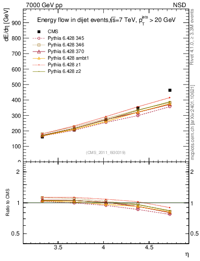 Plot of eflow in 7000 GeV pp collisions