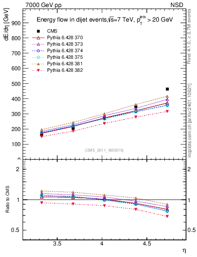 Plot of eflow in 7000 GeV pp collisions