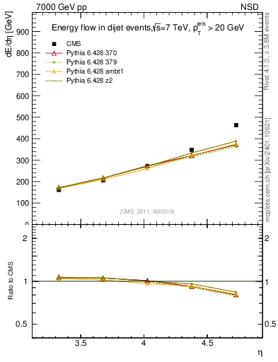 Plot of eflow in 7000 GeV pp collisions