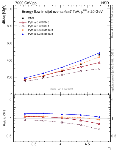 Plot of eflow in 7000 GeV pp collisions