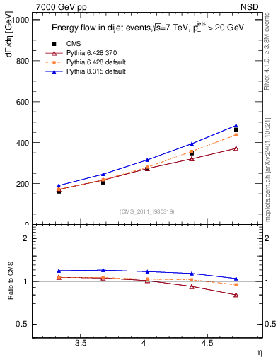 Plot of eflow in 7000 GeV pp collisions