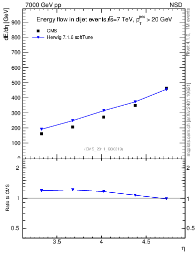 Plot of eflow in 7000 GeV pp collisions