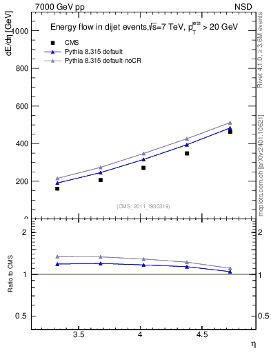 Plot of eflow in 7000 GeV pp collisions