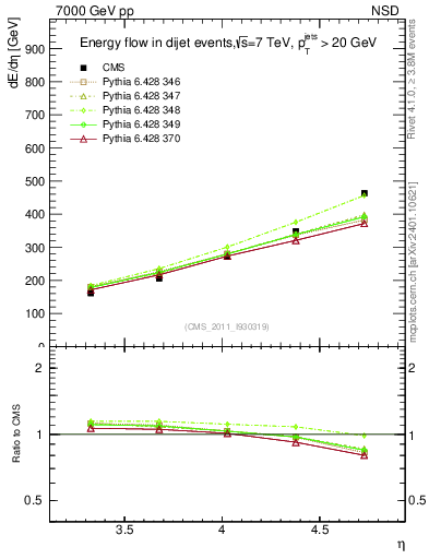 Plot of eflow in 7000 GeV pp collisions