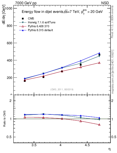 Plot of eflow in 7000 GeV pp collisions