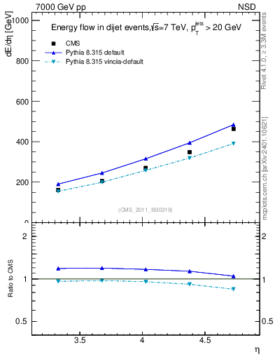Plot of eflow in 7000 GeV pp collisions