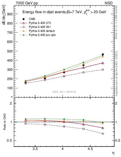 Plot of eflow in 7000 GeV pp collisions