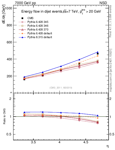 Plot of eflow in 7000 GeV pp collisions