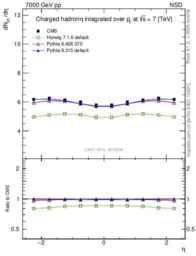 Plot of eta in 7000 GeV pp collisions
