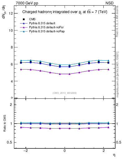 Plot of eta in 7000 GeV pp collisions