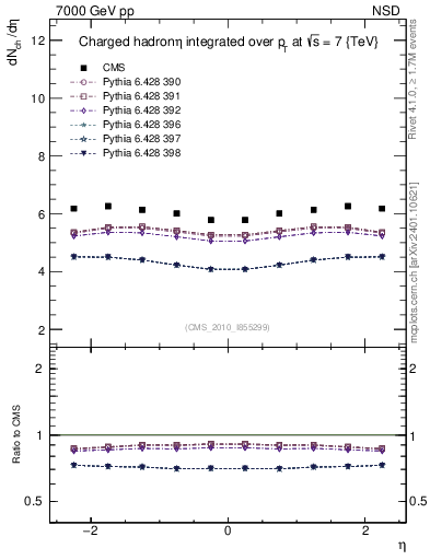 Plot of eta in 7000 GeV pp collisions