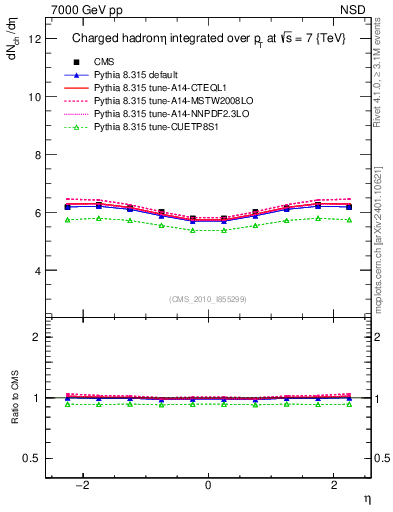Plot of eta in 7000 GeV pp collisions