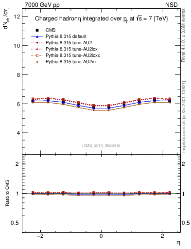 Plot of eta in 7000 GeV pp collisions
