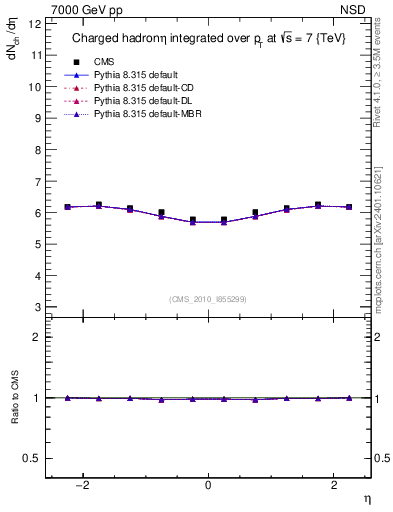 Plot of eta in 7000 GeV pp collisions