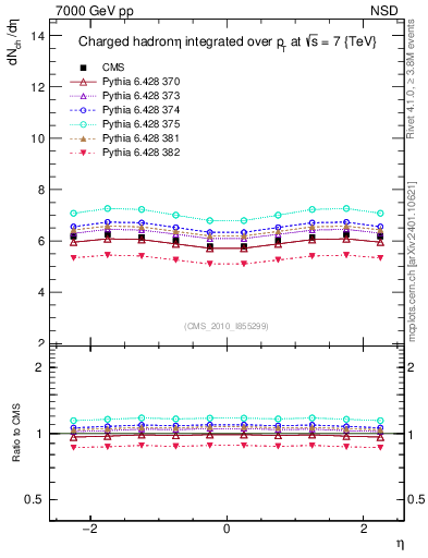 Plot of eta in 7000 GeV pp collisions