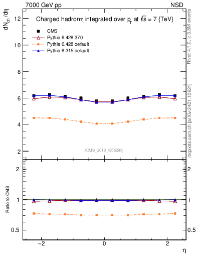 Plot of eta in 7000 GeV pp collisions
