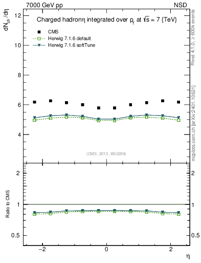 Plot of eta in 7000 GeV pp collisions