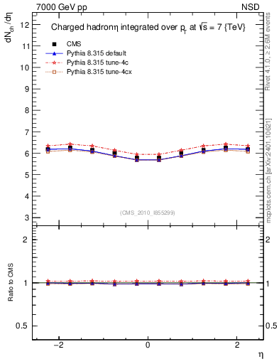 Plot of eta in 7000 GeV pp collisions