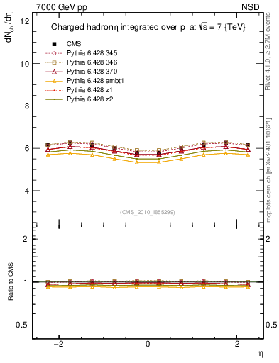 Plot of eta in 7000 GeV pp collisions
