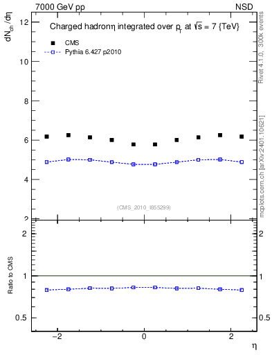 Plot of eta in 7000 GeV pp collisions