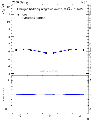 Plot of eta in 7000 GeV pp collisions