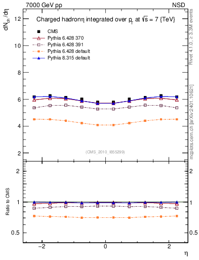 Plot of eta in 7000 GeV pp collisions