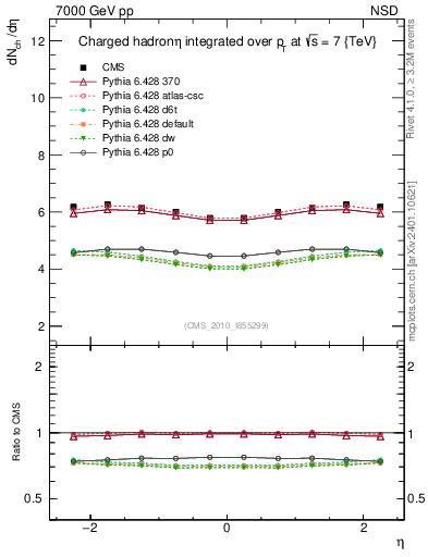 Plot of eta in 7000 GeV pp collisions