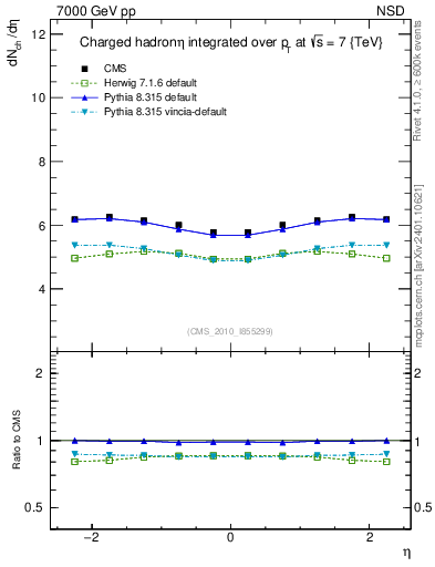 Plot of eta in 7000 GeV pp collisions