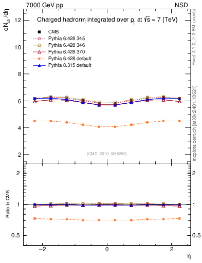 Plot of eta in 7000 GeV pp collisions