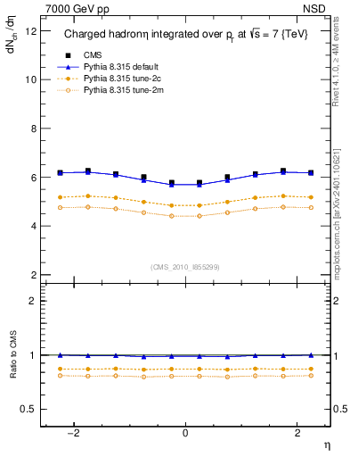 Plot of eta in 7000 GeV pp collisions