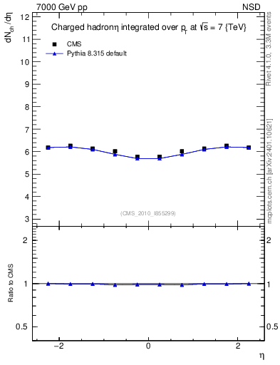 Plot of eta in 7000 GeV pp collisions