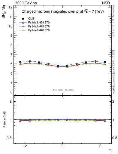 Plot of eta in 7000 GeV pp collisions