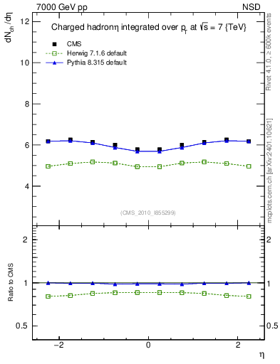 Plot of eta in 7000 GeV pp collisions