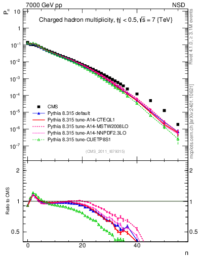 Plot of nch in 7000 GeV pp collisions