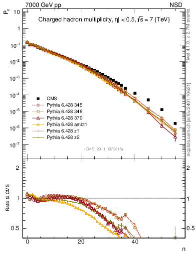 Plot of nch in 7000 GeV pp collisions