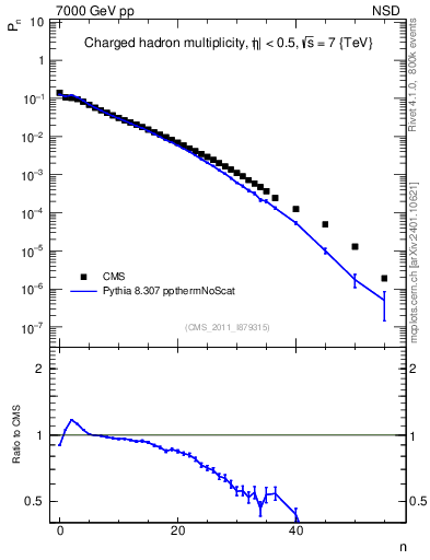Plot of nch in 7000 GeV pp collisions