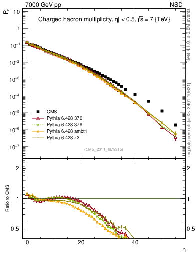 Plot of nch in 7000 GeV pp collisions