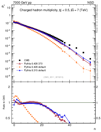 Plot of nch in 7000 GeV pp collisions
