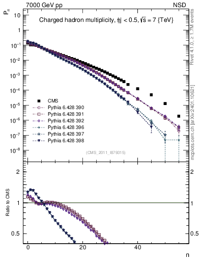 Plot of nch in 7000 GeV pp collisions