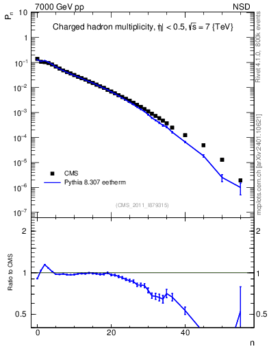Plot of nch in 7000 GeV pp collisions