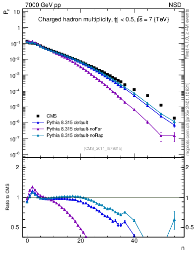 Plot of nch in 7000 GeV pp collisions