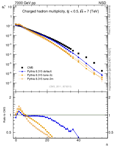 Plot of nch in 7000 GeV pp collisions