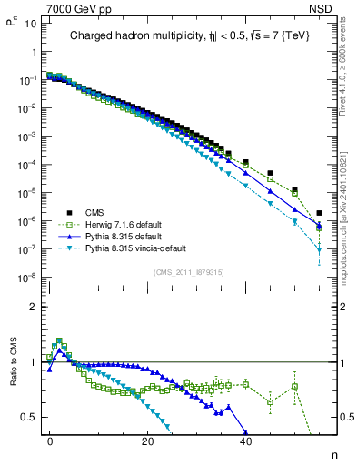 Plot of nch in 7000 GeV pp collisions