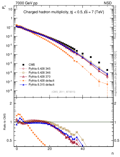 Plot of nch in 7000 GeV pp collisions