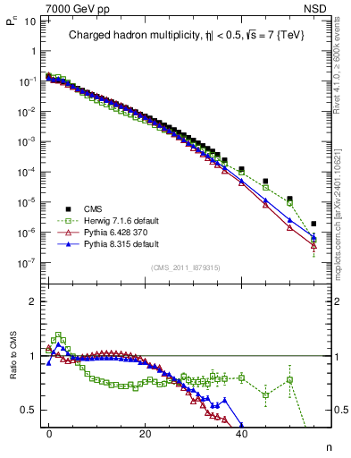 Plot of nch in 7000 GeV pp collisions