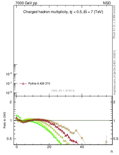 Plot of nch in 7000 GeV pp collisions
