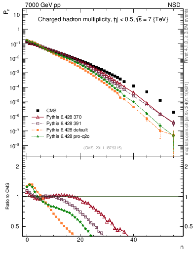 Plot of nch in 7000 GeV pp collisions