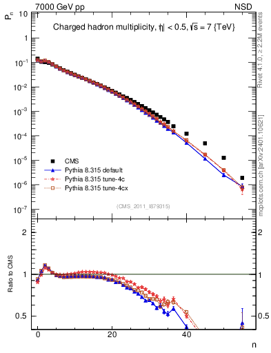 Plot of nch in 7000 GeV pp collisions